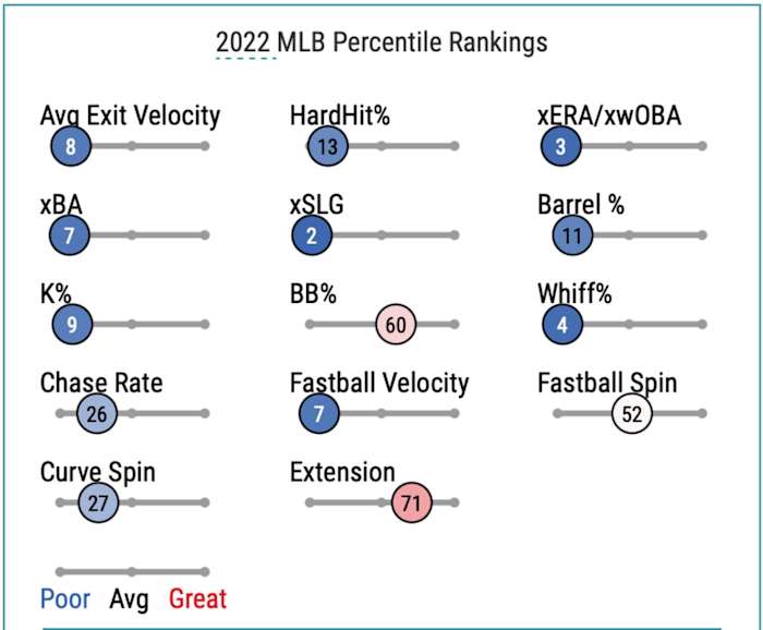 Madison Bumgarner Percentile Rankings